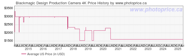 US Price History Graph for Blackmagic Design Production Camera 4K