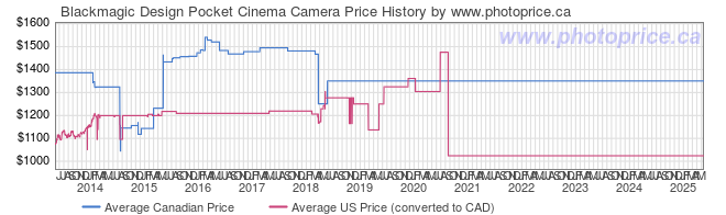 Price History Graph for Blackmagic Design Pocket Cinema Camera