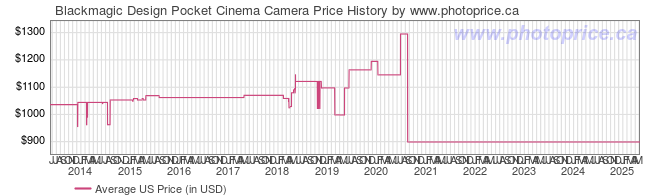 US Price History Graph for Blackmagic Design Pocket Cinema Camera