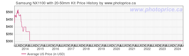 US Price History Graph for Samsung NX1100 with 20-50mm Kit