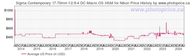 US Price History Graph for Sigma Contemporary 17-70mm f/2.8-4 DC Macro OS HSM for Nikon