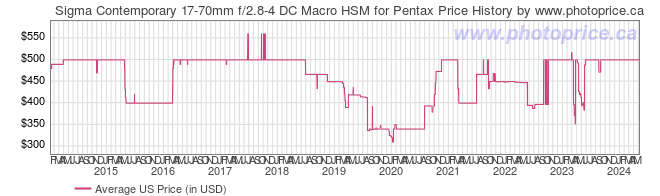 US Price History Graph for Sigma Contemporary 17-70mm f/2.8-4 DC Macro HSM for Pentax