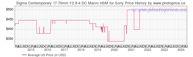 US Price History Graph for Sigma Contemporary 17-70mm f/2.8-4 DC Macro HSM for Sony