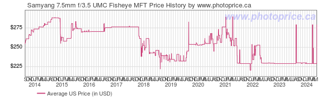 US Price History Graph for Samyang 7.5mm f/3.5 UMC Fisheye MFT