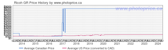 Price History Graph for Ricoh GR