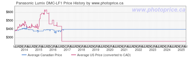 Price History Graph for Panasonic Lumix DMC-LF1