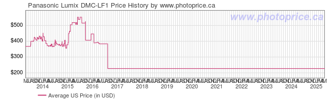 US Price History Graph for Panasonic Lumix DMC-LF1
