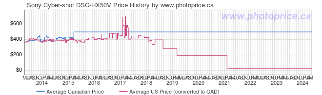 Price History Graph for Sony Cyber-shot DSC-HX50V