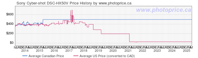 Price History Graph for Sony Cyber-shot DSC-HX50V