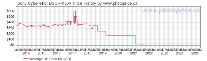 US Price History Graph for Sony Cyber-shot DSC-HX50V