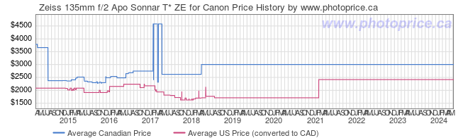 Price History Graph for Zeiss 135mm f/2 Apo Sonnar T* ZE for Canon