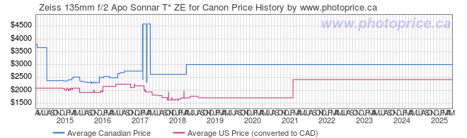 Price History Graph for Zeiss 135mm f/2 Apo Sonnar T* ZE for Canon