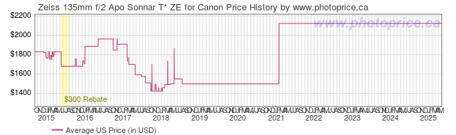 US Price History Graph for Zeiss 135mm f/2 Apo Sonnar T* ZE for Canon