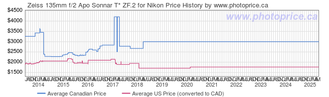 Price History Graph for Zeiss 135mm f/2 Apo Sonnar T* ZF.2 for Nikon