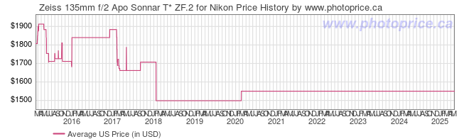 US Price History Graph for Zeiss 135mm f/2 Apo Sonnar T* ZF.2 for Nikon