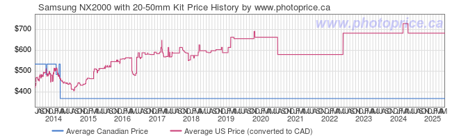 Price History Graph for Samsung NX2000 with 20-50mm Kit