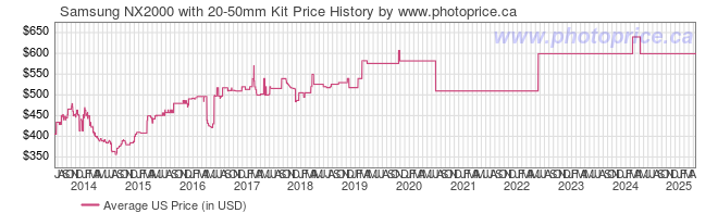 US Price History Graph for Samsung NX2000 with 20-50mm Kit