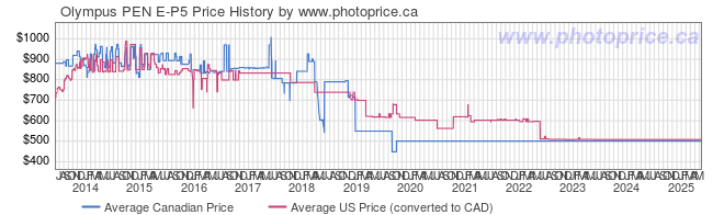 Price History Graph for Olympus PEN E-P5