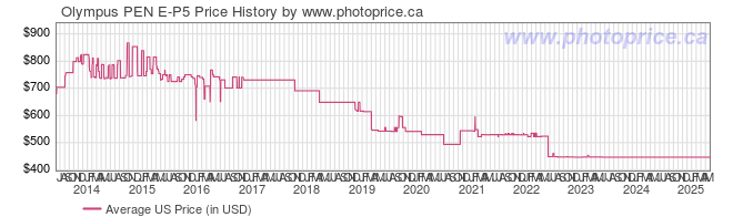 US Price History Graph for Olympus PEN E-P5