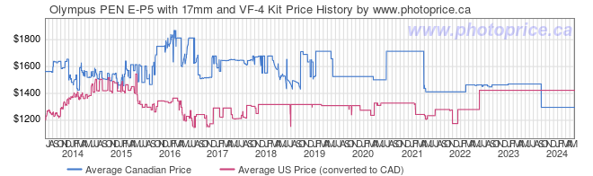 Price History Graph for Olympus PEN E-P5 with 17mm and VF-4 Kit