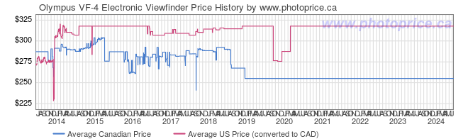 Price History Graph for Olympus VF-4 Electronic Viewfinder