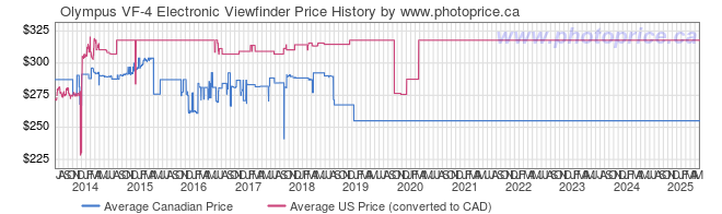 Price History Graph for Olympus VF-4 Electronic Viewfinder