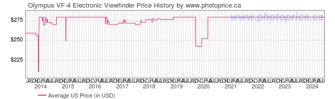 US Price History Graph for Olympus VF-4 Electronic Viewfinder
