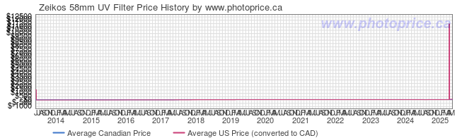 Price History Graph for Zeikos 58mm UV Filter