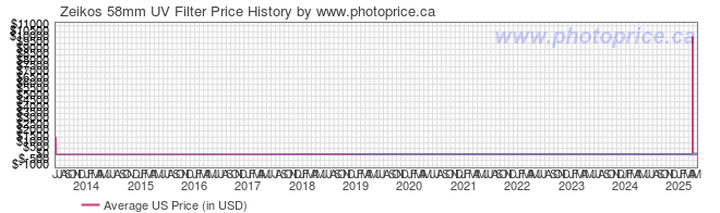 US Price History Graph for Zeikos 58mm UV Filter