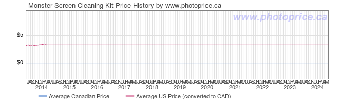 Price History Graph for Monster Screen Cleaning Kit