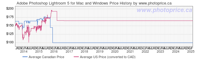 lightroom price for mac