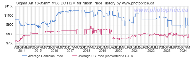 Price History Graph for Sigma Art 18-35mm f/1.8 DC HSM for Nikon