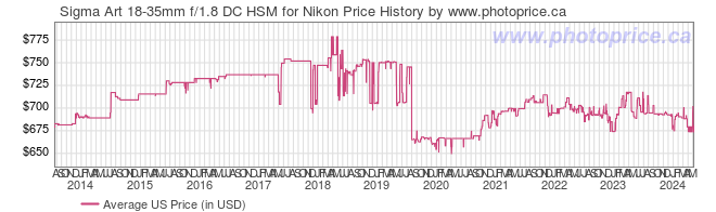 US Price History Graph for Sigma Art 18-35mm f/1.8 DC HSM for Nikon
