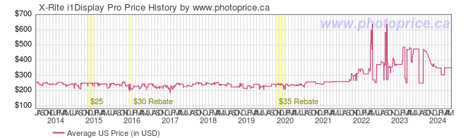 US Price History Graph for X-Rite i1Display Pro