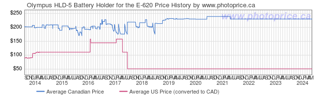 Price History Graph for Olympus HLD-5 Battery Holder for the E-620