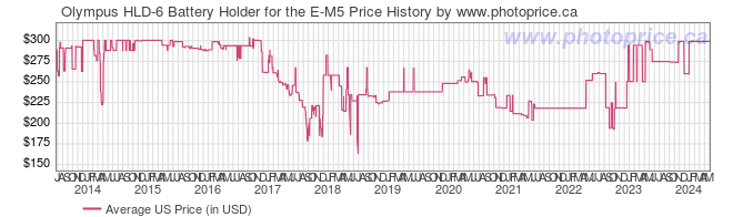 US Price History Graph for Olympus HLD-6 Battery Holder for the E-M5