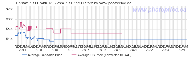 Price History Graph for Pentax K-500 with 18-55mm Kit