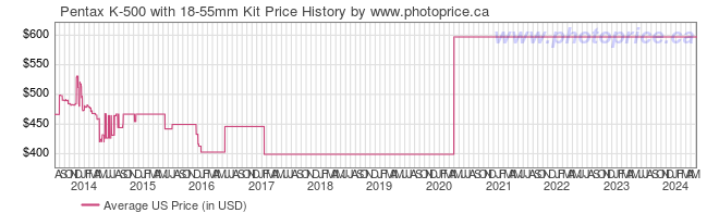 US Price History Graph for Pentax K-500 with 18-55mm Kit
