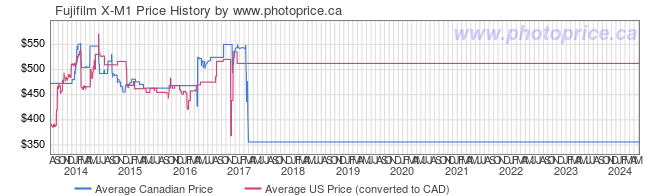 Price History Graph for Fujifilm X-M1