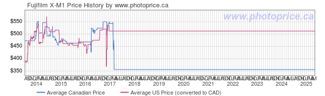 Price History Graph for Fujifilm X-M1