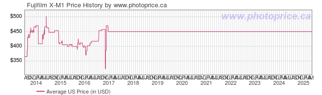 US Price History Graph for Fujifilm X-M1