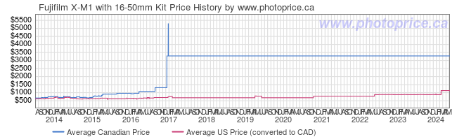 Price History Graph for Fujifilm X-M1 with 16-50mm Kit