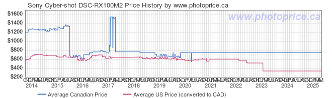 Price History Graph for Sony Cyber-shot DSC-RX100M2