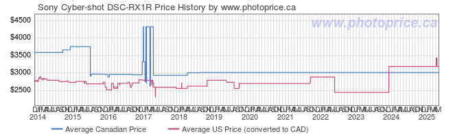 Price History Graph for Sony Cyber-shot DSC-RX1R