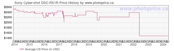US Price History Graph for Sony Cyber-shot DSC-RX1R