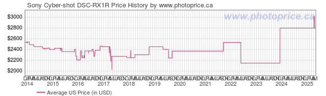 US Price History Graph for Sony Cyber-shot DSC-RX1R