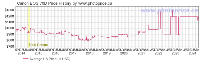 US Price History Graph for Canon EOS 70D
