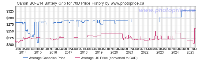 Price History Graph for Canon BG-E14 Battery Grip for 70D