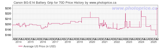 US Price History Graph for Canon BG-E14 Battery Grip for 70D