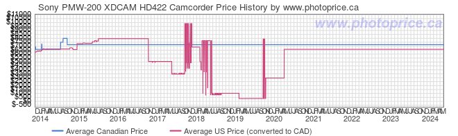 Price History Graph for Sony PMW-200 XDCAM HD422 Camcorder